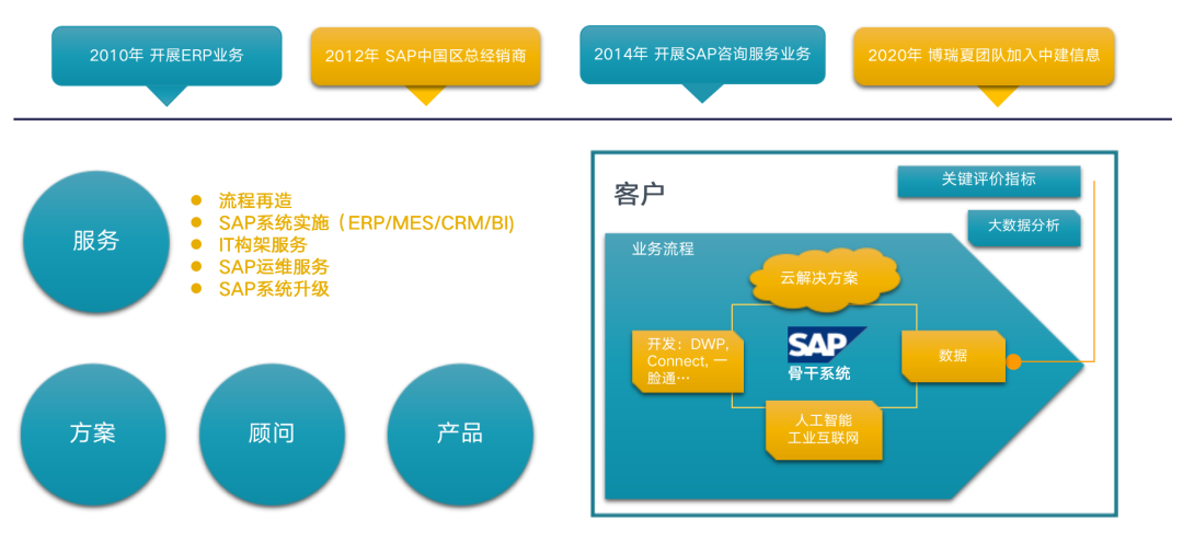 中建信息攜手SAP 解碼企業(yè)數(shù)字化未來(lái)，引領(lǐng)信息咨詢服務(wù)新篇章